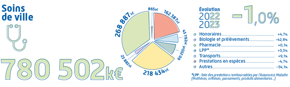 Graphique présentant les dépenses de santé 2023 de la CPAM de la Sarthe pour les soins de ville